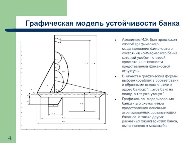 Графическая модель устойчивости банка Амелиным И.Э. был предложен способ графического моделирования финансового