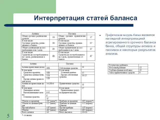 Интерпретация статей баланса Графическая модель банка является наглядной интерпретацией агрегированного срочного баланса