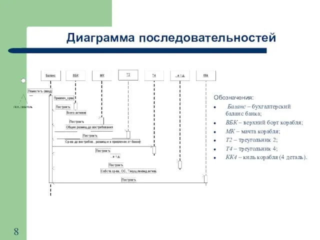 Диаграмма последовательностей Обозначения: Баланс – бухгалтерский баланс банка; ВБК – верхний борт