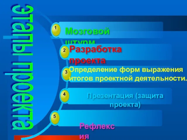 Определение форм выражения итогов проектной деятельности. этапы проекта