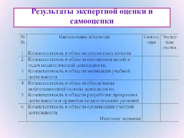 Результаты экспертной оценки и самооценки