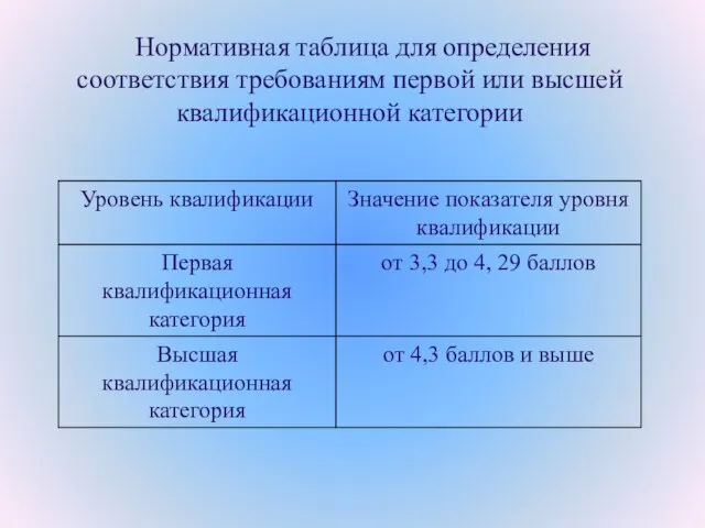 Нормативная таблица для определения соответствия требованиям первой или высшей квалификационной категории