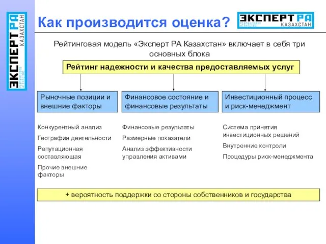 Рейтинговая модель «Эксперт РА Казахстан» включает в себя три основных блока Рейтинг