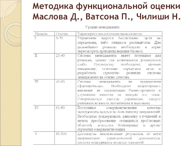 Методика функциональной оценки Маслова Д., Ватсона П., Чилиши Н.