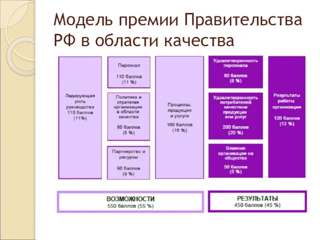 Модель премии Правительства РФ в области качества