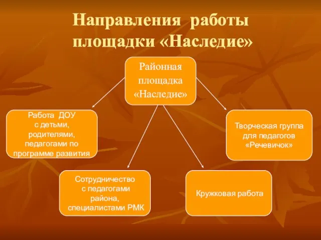 Направления работы площадки «Наследие» Направления работы площадки «Наследие» Районная площадка «Наследие» Работа