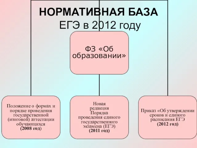 НОРМАТИВНАЯ БАЗА ЕГЭ в 2012 году