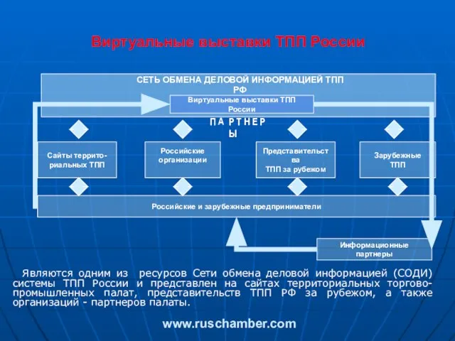 Виртуальные выставки ТПП России Российские и зарубежные предприниматели Виртуальные выставки ТПП России