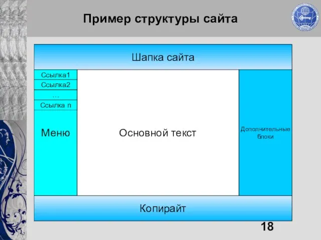 Пример структуры сайта Шапка сайта Меню Копирайт Дополнительные блоки Основной текст Ссылка1 … Ссылка2 Ссылка n