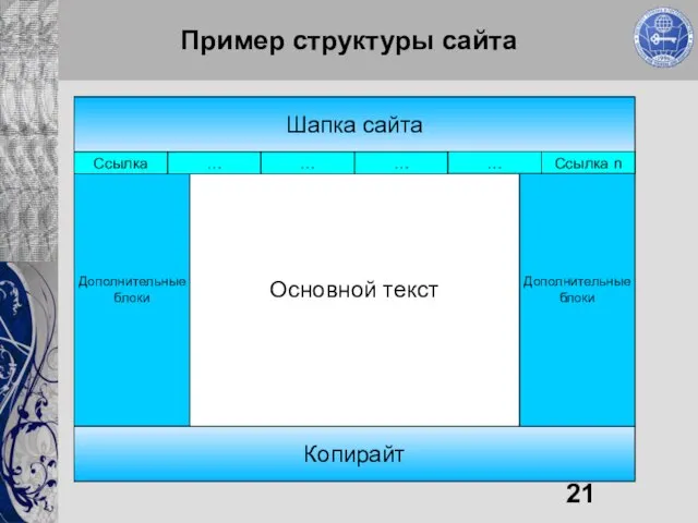 Дополнительные блоки Пример структуры сайта Шапка сайта Копирайт Дополнительные блоки Основной текст