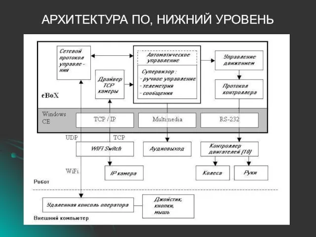 АРХИТЕКТУРА ПО, НИЖНИЙ УРОВЕНЬ