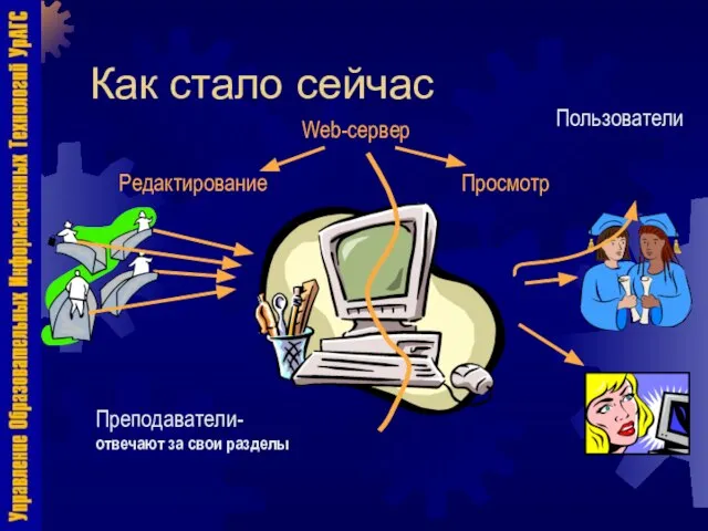 Как стало сейчас Пользователи Преподаватели- отвечают за свои разделы Web-сервер Редактирование Просмотр