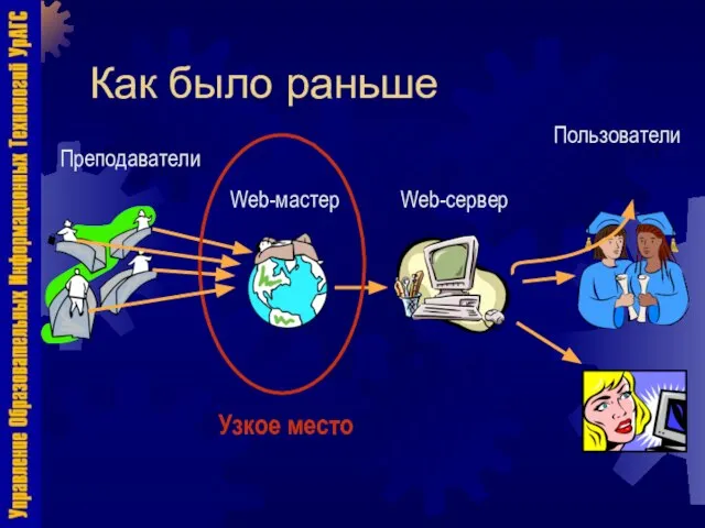 Как было раньше Пользователи Преподаватели Узкое место Web-сервер Web-мастер