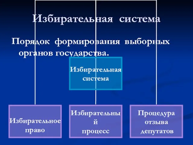 Избирательная система Порядок формирования выборных органов государства.