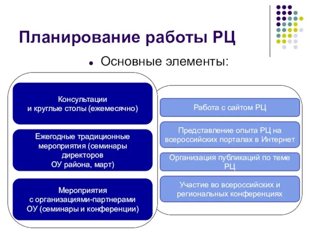 Планирование работы РЦ Основные элементы: Работа с сайтом РЦ Представление опыта РЦ