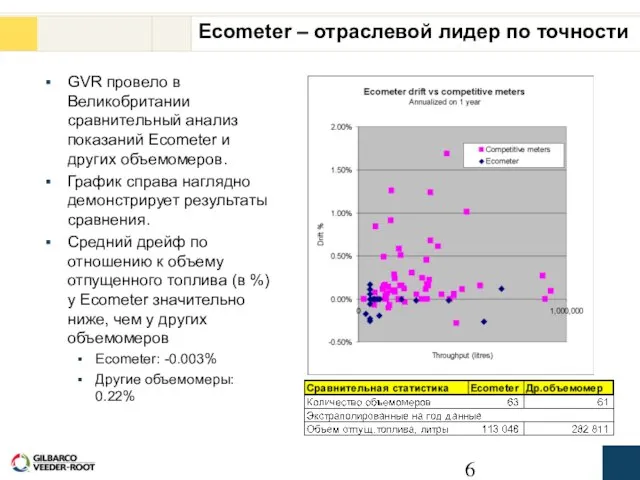 Ecometer – отраслевой лидер по точности GVR провело в Великобритании сравнительный анализ