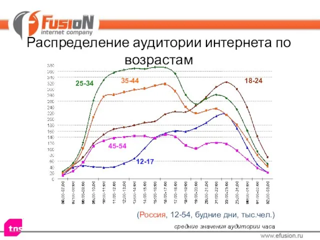 Распределение аудитории интернета по возрастам 12-17 18-24 25-34 35-44 45-54 (Россия, 12-54,