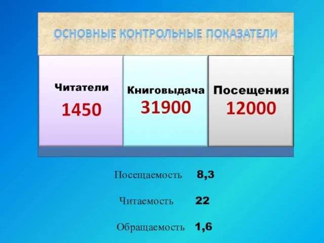 Посещаемость 8,3 Читаемость 22 Обращаемость 1,6