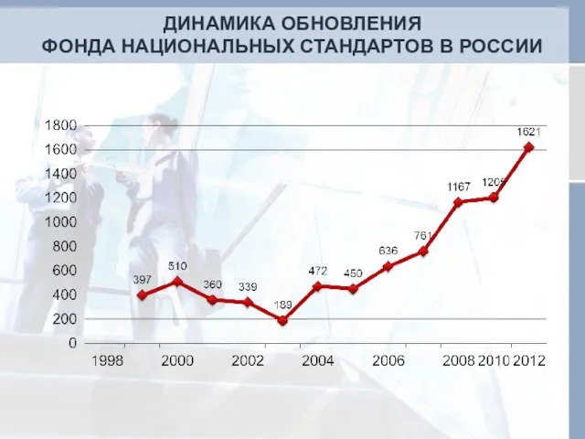 ДИНАМИКА ОБНОВЛЕНИЯ ФОНДА НАЦИОНАЛЬНЫХ СТАНДАРТОВ В РОССИИ