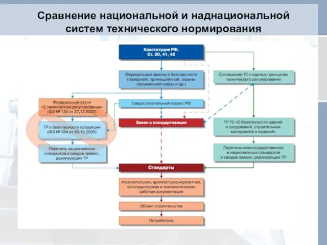 Сравнение национальной и наднациональной систем технического нормирования