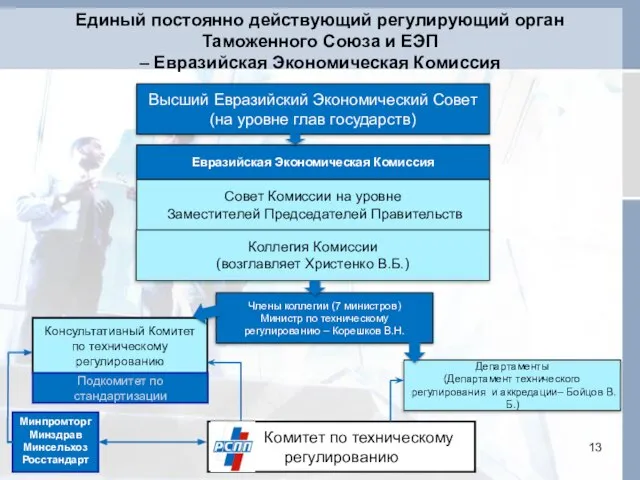 Консультативный Комитет по техническому регулированию Единый постоянно действующий регулирующий орган Таможенного Союза