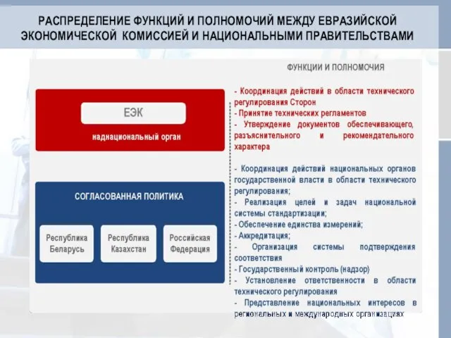 РАСПРЕДЕЛЕНИЕ ФУНКЦИЙ И ПОЛНОМОЧИЙ МЕЖДУ ЕВРАЗИЙСКОЙ ЭКОНОМИЧЕСКОЙ КОМИССИЕЙ И НАЦИОНАЛЬНЫМИ ПРАВИТЕЛЬСТВАМИ