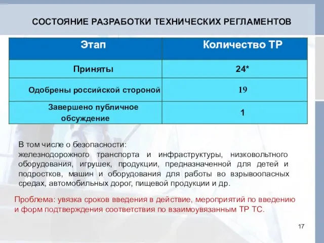 СОСТОЯНИЕ РАЗРАБОТКИ ТЕХНИЧЕСКИХ РЕГЛАМЕНТОВ В том числе о безопасности: железнодорожного транспорта и