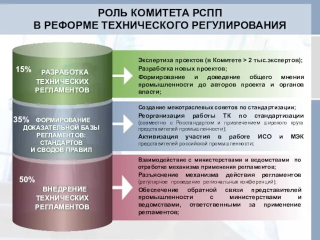 РОЛЬ КОМИТЕТА РСПП В РЕФОРМЕ ТЕХНИЧЕСКОГО РЕГУЛИРОВАНИЯ Взаимодействие с министерствами и ведомствами