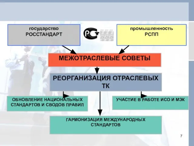 ГАРМОНИЗАЦИЯ МЕЖДУНАРОДНЫХ СТАНДАРТОВ УЧАСТИЕ В РАБОТЕ ИСО И МЭК ОБНОВЛЕНИЕ НАЦИОНАЛЬНЫХ СТАНДАРТОВ