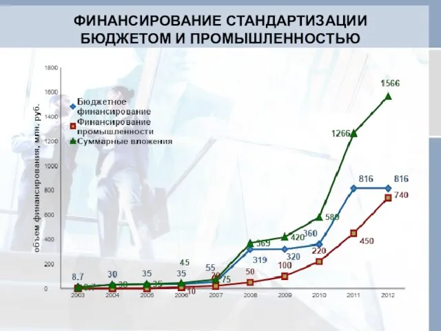 ФИНАНСИРОВАНИЕ СТАНДАРТИЗАЦИИ БЮДЖЕТОМ И ПРОМЫШЛЕННОСТЬЮ