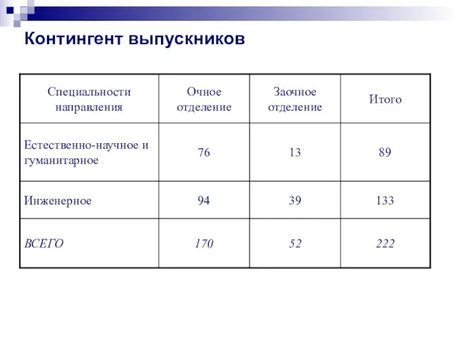 Контингент выпускников