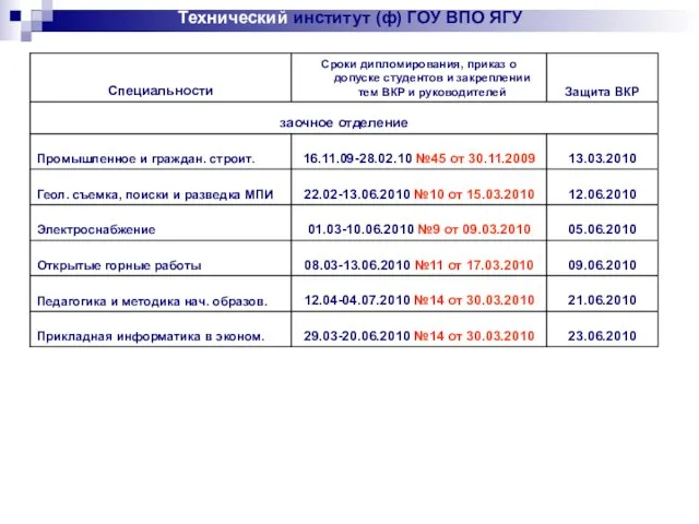 Технический институт (ф) ГОУ ВПО ЯГУ