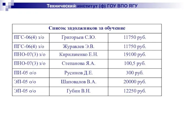 Технический институт (ф) ГОУ ВПО ЯГУ