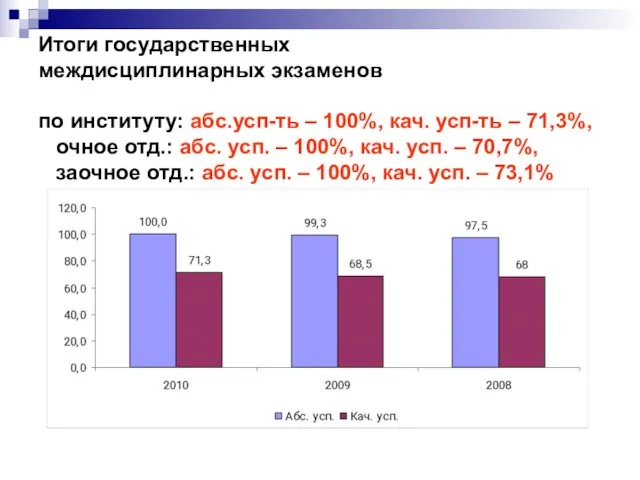 Итоги государственных междисциплинарных экзаменов по институту: абс.усп-ть – 100%, кач. усп-ть –