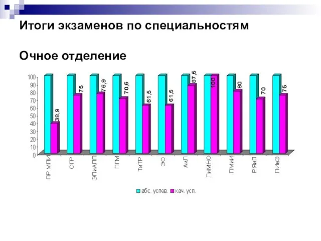 Итоги экзаменов по специальностям Очное отделение