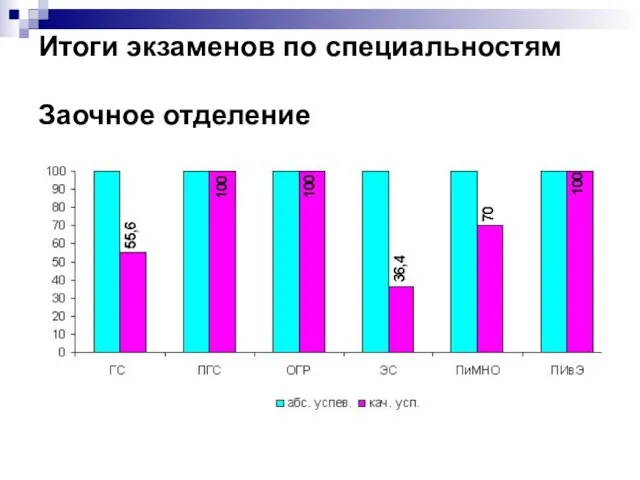 Итоги экзаменов по специальностям Заочное отделение