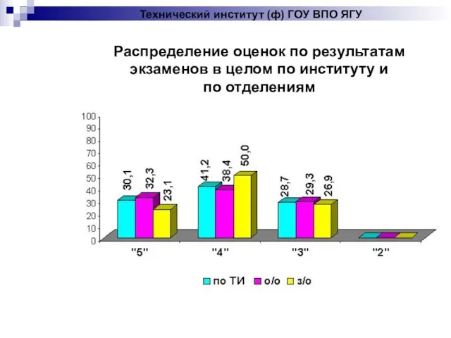 Технический институт (ф) ГОУ ВПО ЯГУ Распределение оценок по результатам экзаменов в