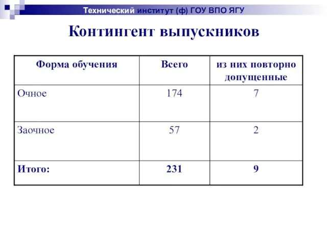 Контингент выпускников Технический институт (ф) ГОУ ВПО ЯГУ