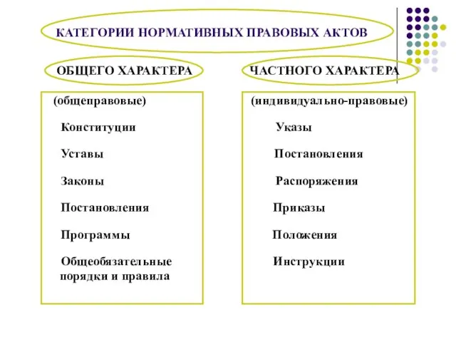 КАТЕГОРИИ НОРМАТИВНЫХ ПРАВОВЫХ АКТОВ ОБЩЕГО ХАРАКТЕРА ЧАСТНОГО ХАРАКТЕРА (общеправовые) (индивидуально-правовые) Конституции Указы