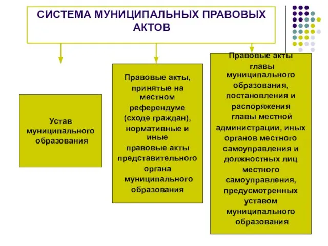 СИСТЕМА МУНИЦИПАЛЬНЫХ ПРАВОВЫХ АКТОВ Устав муниципального образования Правовые акты, принятые на местном