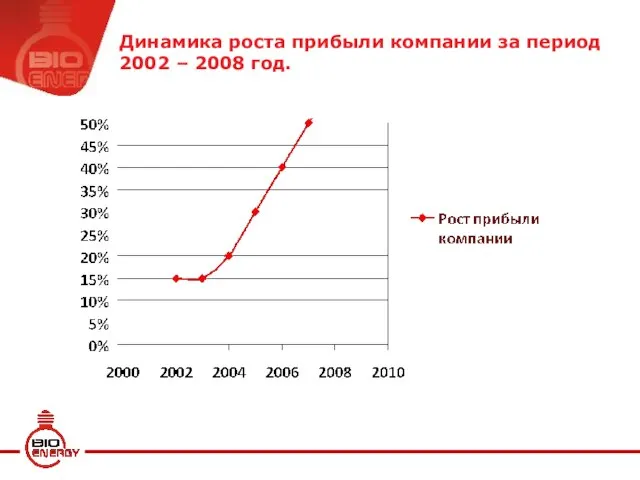Динамика роста прибыли компании за период 2002 – 2008 год.