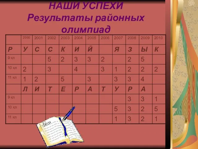 НАШИ УСПЕХИ Результаты районных олимпиад