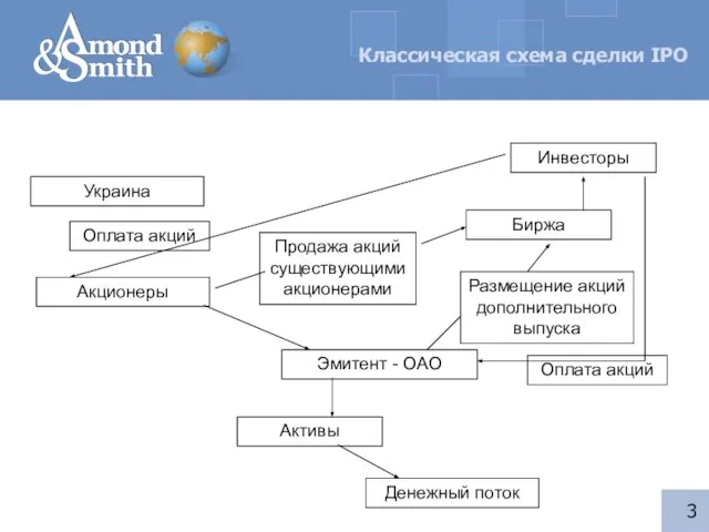 Эмитент - ОАО Активы Денежный поток Украина Акционеры Размещение акций дополнительного выпуска