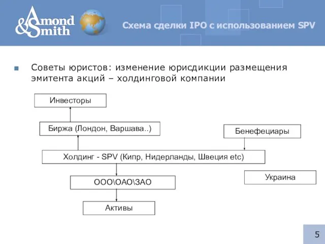 ООО\ОАО\ЗАО Холдинг - SPV (Кипр, Нидерланды, Швеция etc) Биржа (Лондон, Варшава..) Бенефециары