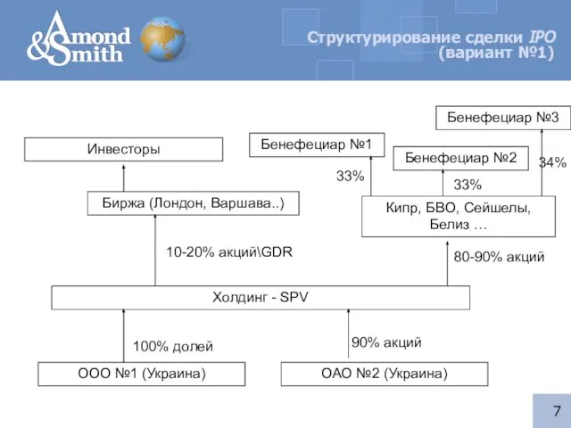 Структурирование сделки IPO (вариант №1) ООО №1 (Украина) Холдинг - SPV ОАО