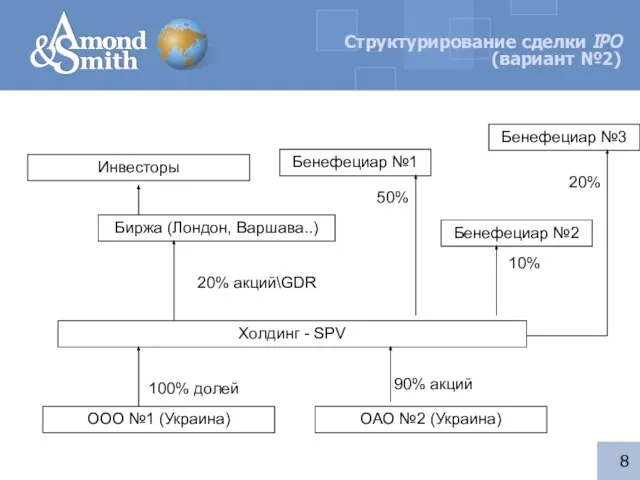 Структурирование сделки IPO (вариант №2) ООО №1 (Украина) Холдинг - SPV ОАО