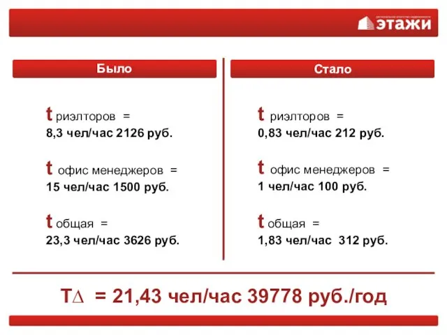 t риэлторов = 8,3 чел/час 2126 руб. t офис менеджеров = 15