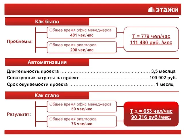 Проблемы: Длительность проекта ………………………………………..………… 3,5 месяца Совокупные затраты на проект ………………………………...…….109 902