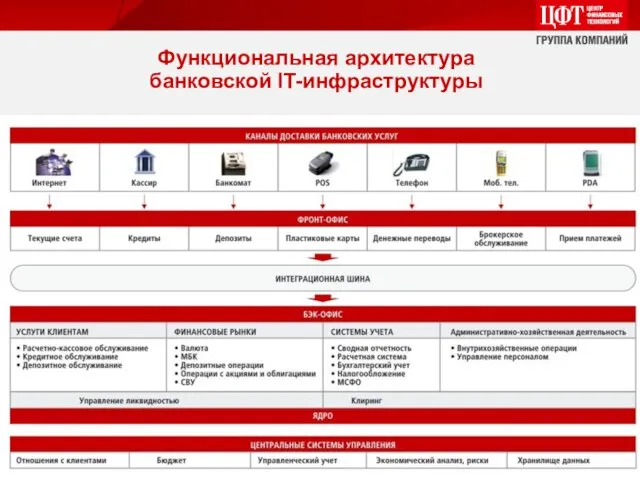 Функциональная архитектура банковской IT-инфраструктуры