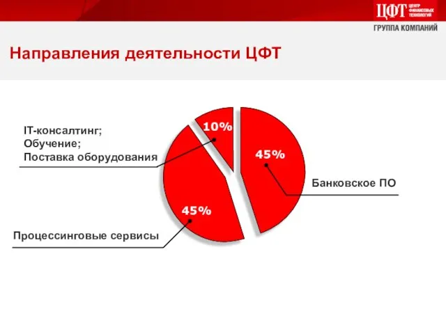 45% 45% 10% Процессинговые сервисы IT-консалтинг; Обучение; Поставка оборудования Банковское ПО Направления деятельности ЦФТ